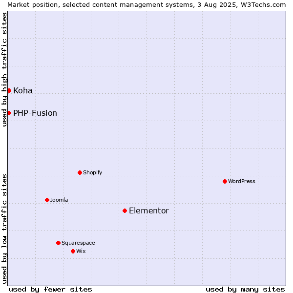 Market position of Elementor vs. PHP-Fusion vs. Koha
