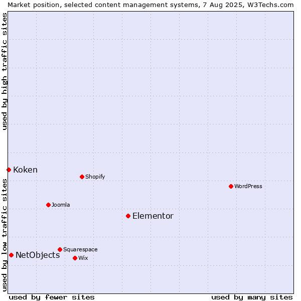 Market position of Elementor vs. NetObjects vs. Koken
