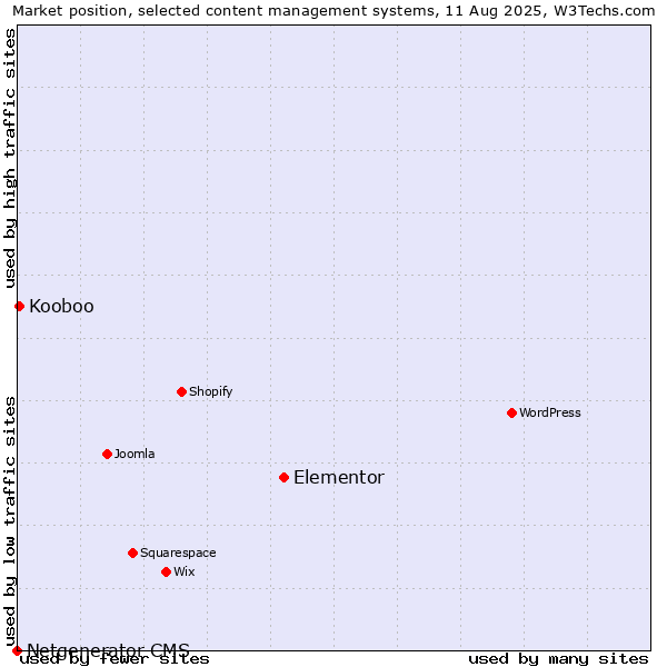 Market position of Elementor vs. Kooboo vs. Netgenerator CMS