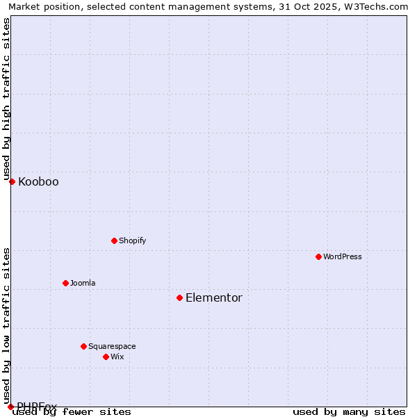 Market position of Elementor vs. Kooboo vs. PHPFox