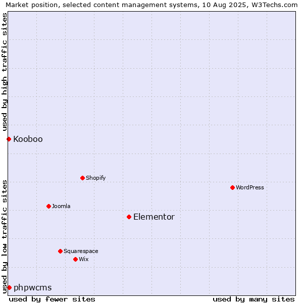 Market position of Elementor vs. phpwcms vs. Kooboo