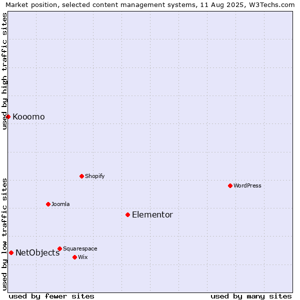 Market position of Elementor vs. NetObjects vs. Kooomo