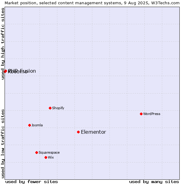 Market position of Elementor vs. PHP-Fusion vs. Kooomo