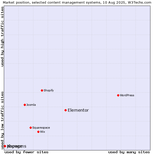 Market position of Elementor vs. Kopage vs. phpwcms