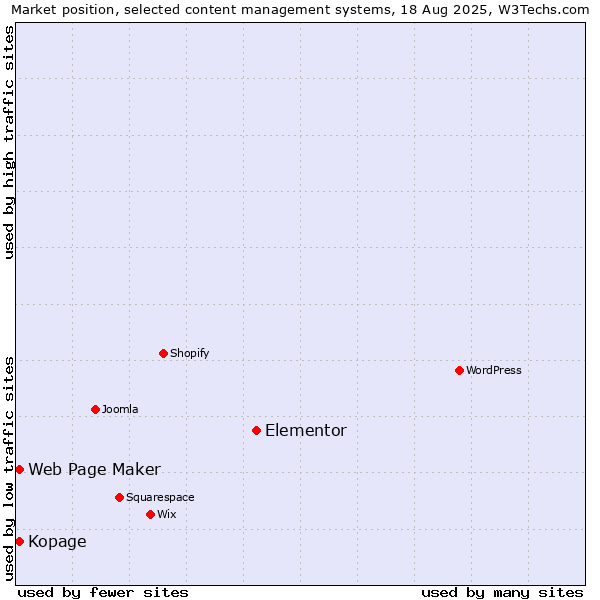 Market position of Elementor vs. Web Page Maker vs. Kopage
