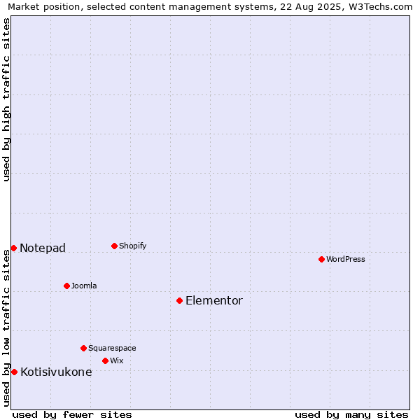Market position of Elementor vs. Kotisivukone vs. Notepad