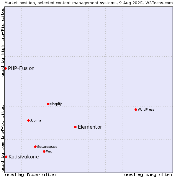 Market position of Elementor vs. Kotisivukone vs. PHP-Fusion