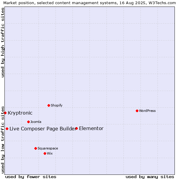Market position of Elementor vs. Live Composer Page Builder vs. Kryptronic
