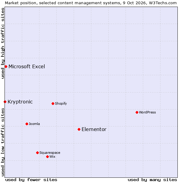 Market position of Elementor vs. Microsoft Excel vs. Kryptronic