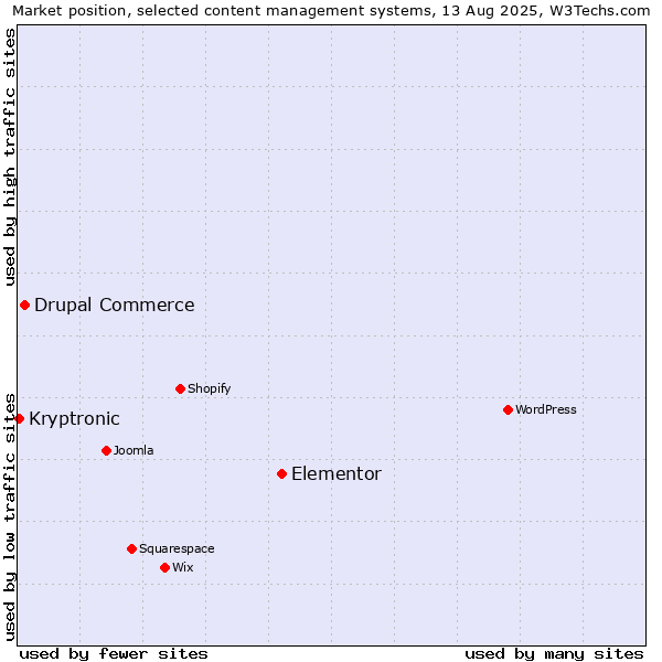 Market position of Elementor vs. Drupal Commerce vs. Kryptronic