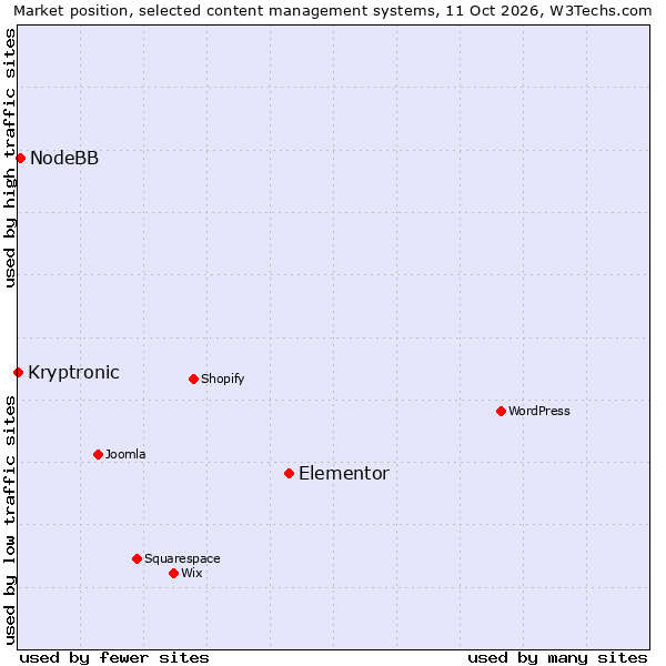 Market position of Elementor vs. NodeBB vs. Kryptronic