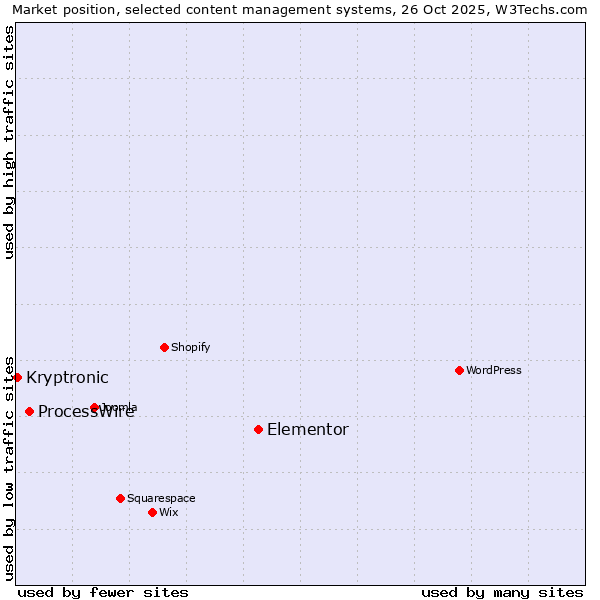 Market position of Elementor vs. ProcessWire vs. Kryptronic