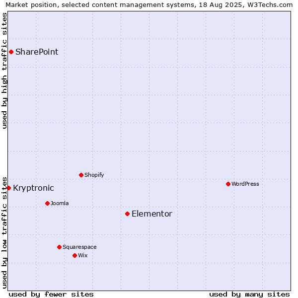 Market position of Elementor vs. SharePoint vs. Kryptronic