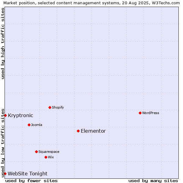 Market position of Elementor vs. Kryptronic vs. WebSite Tonight