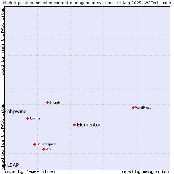 Market position of Elementor vs. phpwind vs. LEAP