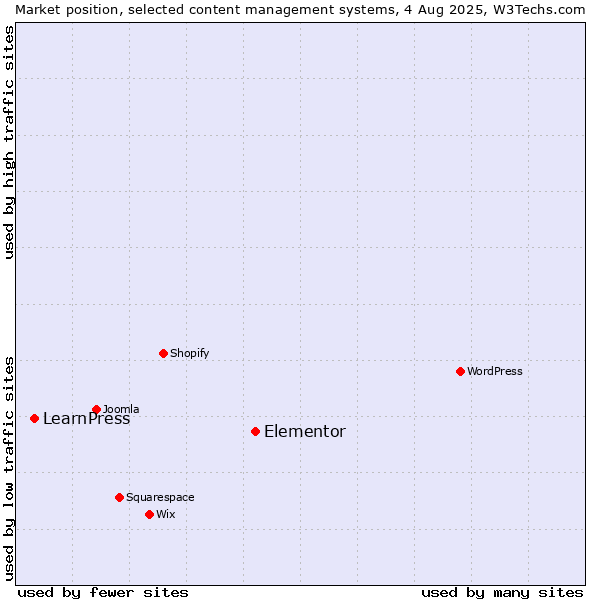 Market position of Elementor vs. LearnPress