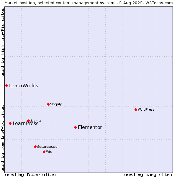 Market position of Elementor vs. LearnPress vs. LearnWorlds