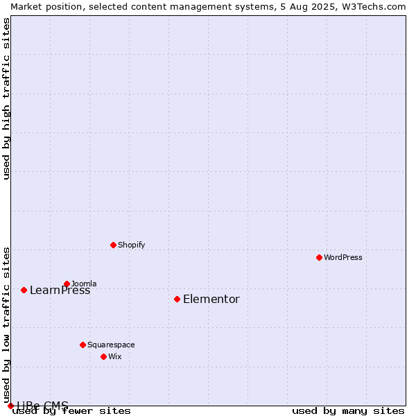 Market position of Elementor vs. LearnPress vs. LiBe CMS