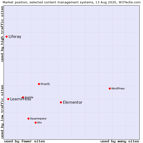 Market position of Elementor vs. LearnPress vs. Liferay