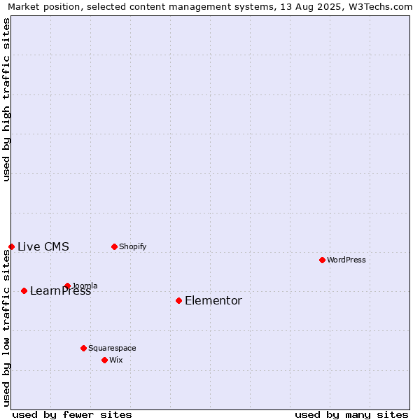 Market position of Elementor vs. LearnPress vs. Live CMS