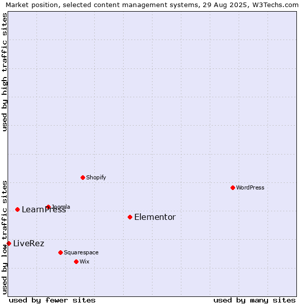 Market position of Elementor vs. LearnPress vs. LiveRez