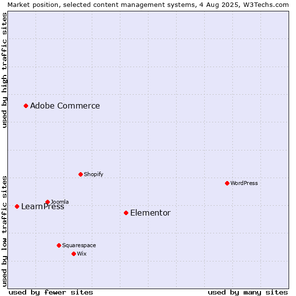 Market position of Elementor vs. Adobe Commerce vs. LearnPress