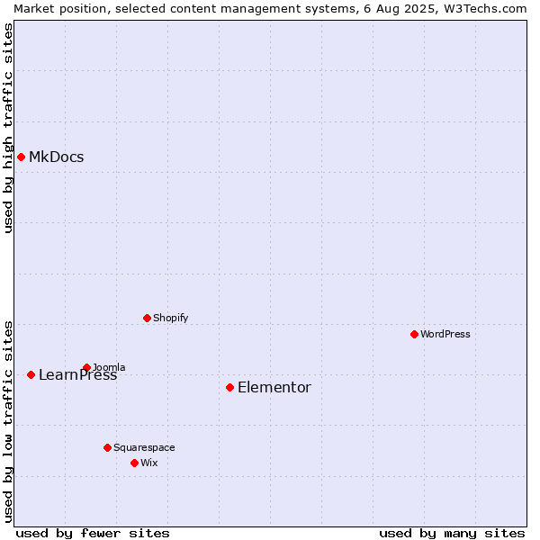 Market position of Elementor vs. LearnPress vs. MkDocs