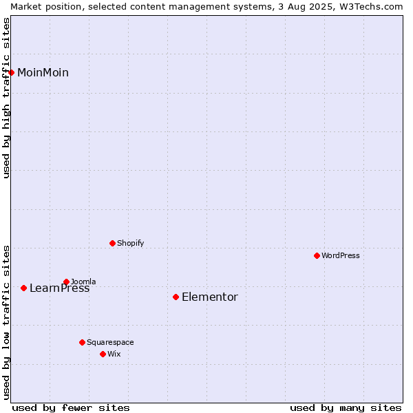 Market position of Elementor vs. LearnPress vs. MoinMoin