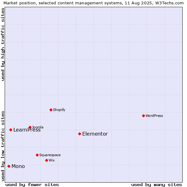 Market position of Elementor vs. LearnPress vs. Mono