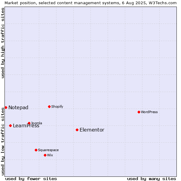 Market position of Elementor vs. LearnPress vs. Notepad