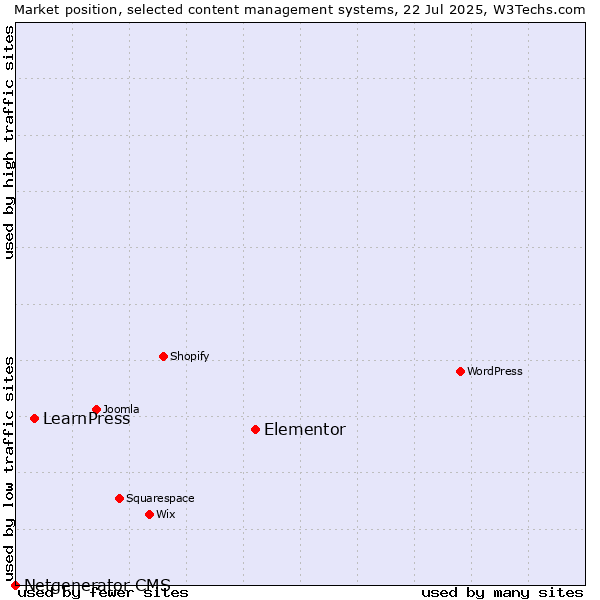 Market position of Elementor vs. LearnPress vs. Netgenerator CMS