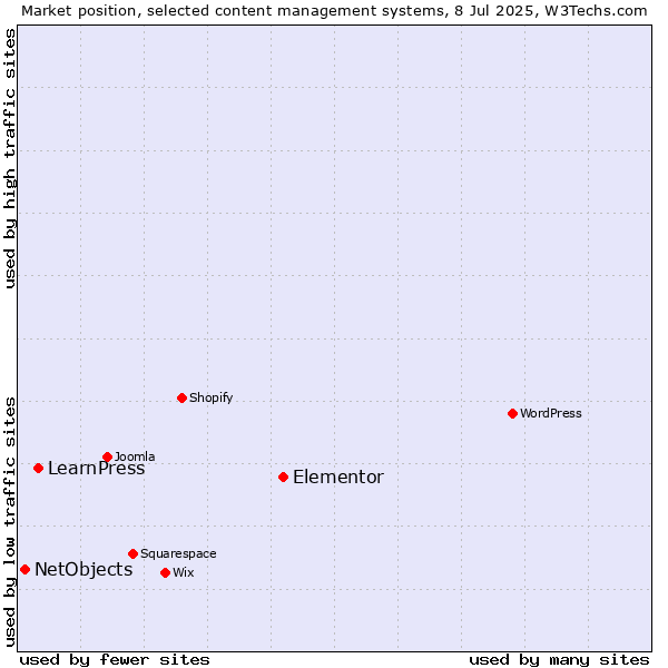 Market position of Elementor vs. LearnPress vs. NetObjects