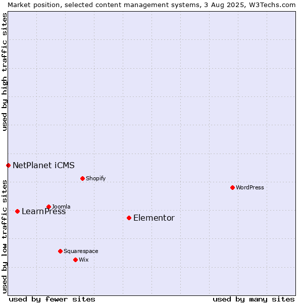 Market position of Elementor vs. LearnPress vs. NetPlanet iCMS