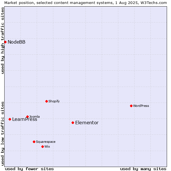 Market position of Elementor vs. LearnPress vs. NodeBB