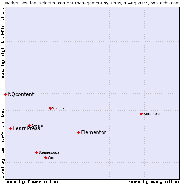 Market position of Elementor vs. LearnPress vs. NQcontent