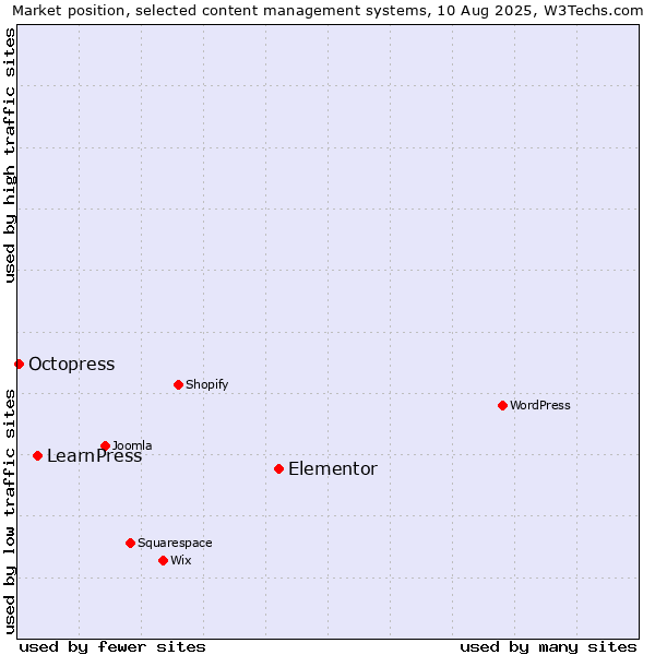 Market position of Elementor vs. LearnPress vs. Octopress