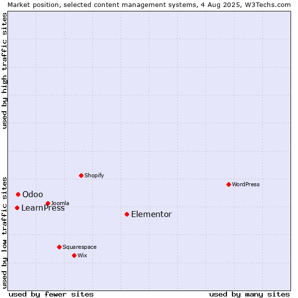 Market position of Elementor vs. Odoo vs. LearnPress