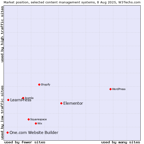 Market position of Elementor vs. LearnPress vs. One.com Website Builder