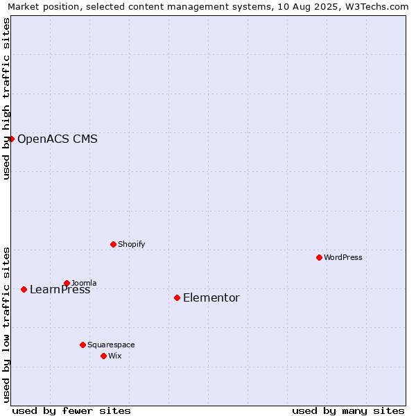 Market position of Elementor vs. LearnPress vs. OpenACS CMS