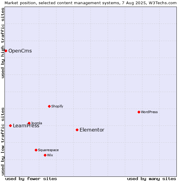 Market position of Elementor vs. LearnPress vs. OpenCms
