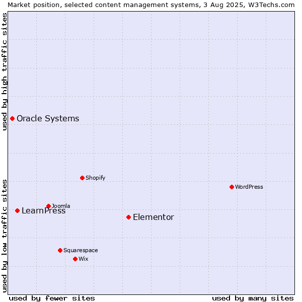 Market position of Elementor vs. LearnPress vs. Oracle Systems