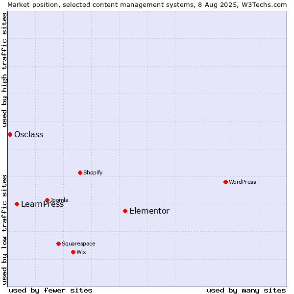 Market position of Elementor vs. LearnPress vs. Osclass