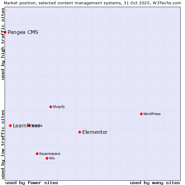 Market position of Elementor vs. LearnPress vs. Pangea CMS