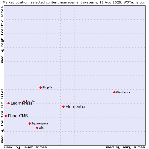 Market position of Elementor vs. LearnPress vs. PbootCMS