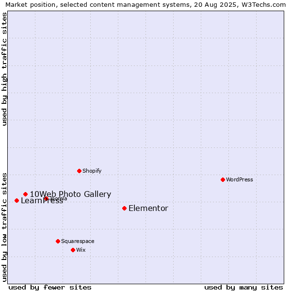 Market position of Elementor vs. 10Web Photo Gallery vs. LearnPress