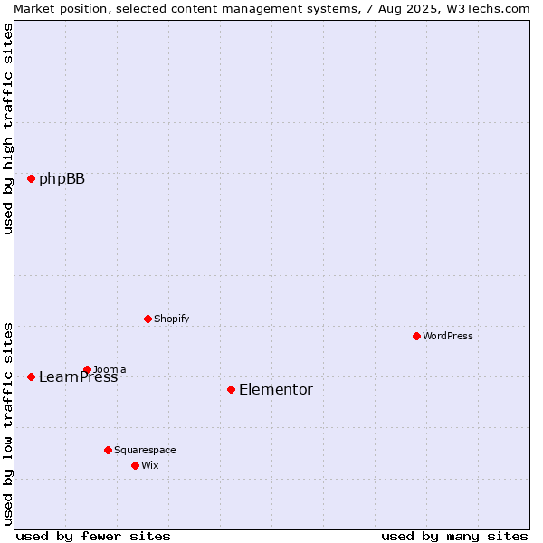 Market position of Elementor vs. phpBB vs. LearnPress
