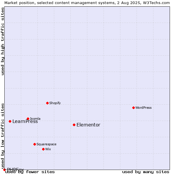 Market position of Elementor vs. LearnPress vs. PHPFox