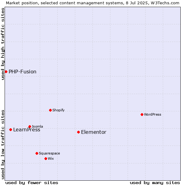 Market position of Elementor vs. LearnPress vs. PHP-Fusion