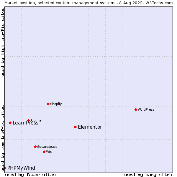 Market position of Elementor vs. LearnPress vs. PHPMyWind