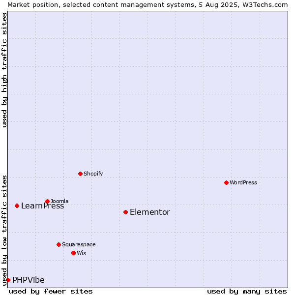 Market position of Elementor vs. LearnPress vs. PHPVibe